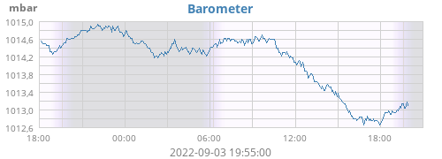 Barometer