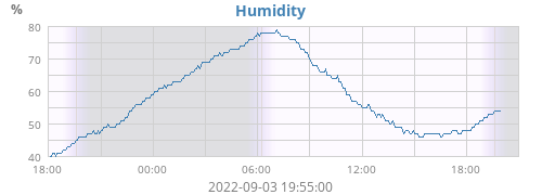 Humidity
