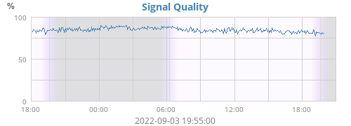 Signal Quality
