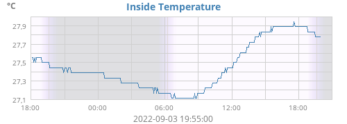 Inside Temperature