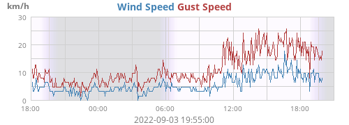 Wind Speed