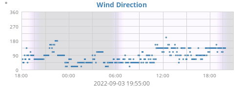 Wind Direction