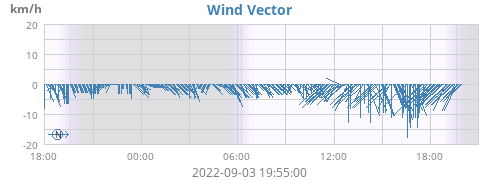 Wind Vector
