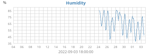Humidity