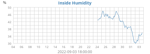 Inside Humidity