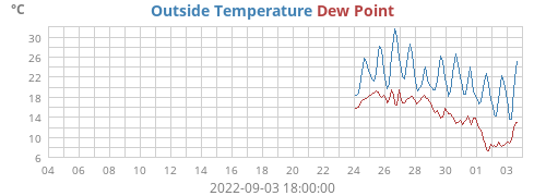 Outside Temperature