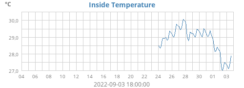 Inside Temperature