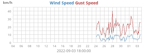 Wind Speed