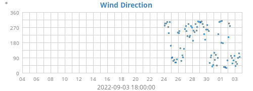 Wind Direction
