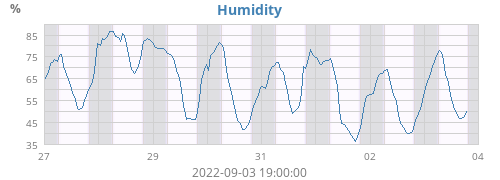Humidity