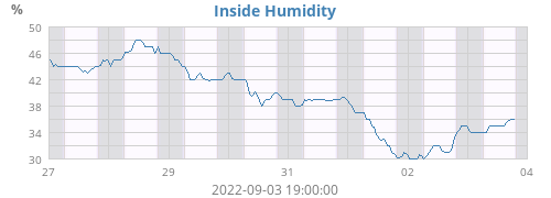 Inside Humidity