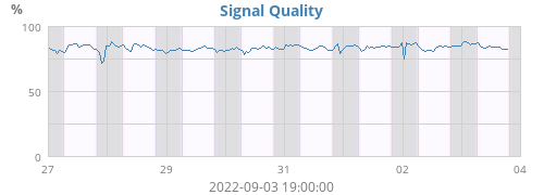 Signal Quality