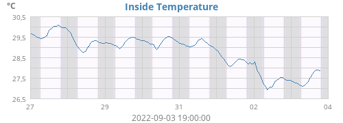 Inside Temperature