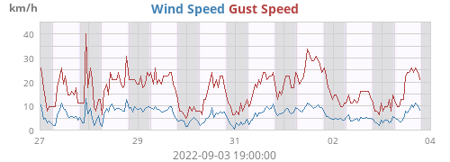 Wind Speed