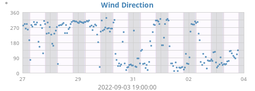 Wind Direction