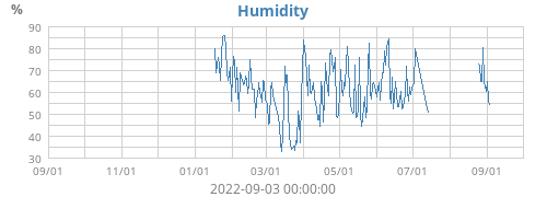 Humidity