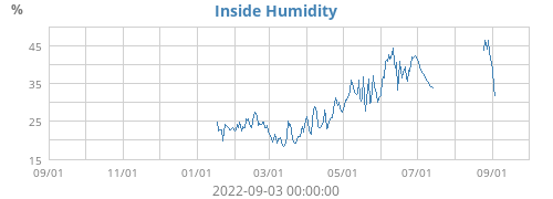 Inside Humidity
