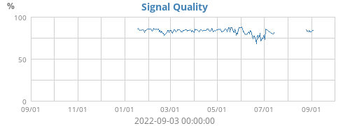 Signal Quality
