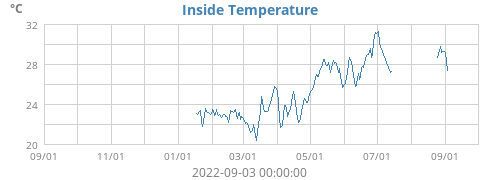 Inside Temperature