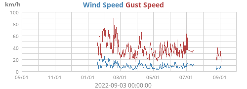 Wind Speed