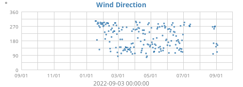 Wind Direction